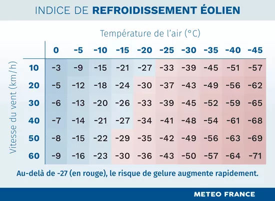 Indice de refroidissement &eacute;olien